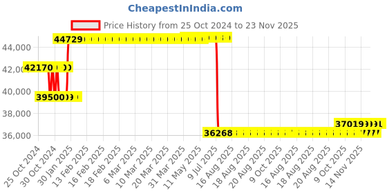 moglix.com Schneider Electric 160A 25kA MCCB With Micrologic 6A, LV430390X62A160 schneider electric Price History Graph from 25 Oct 2024 to 23 Nov 2025