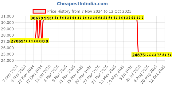 moglix.com Schneider Electric 160A 25kA Micrologic 2 MCCB, LV430750 schneider electric Price History Graph from 7 Nov 2024 to 12 Oct 2025