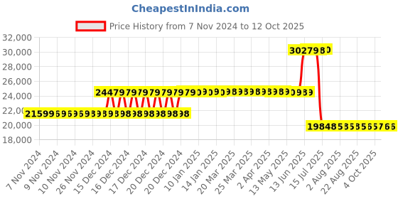 moglix.com Schneider Electric 160A 36kA 3 Pole Compact NSX Micrologic 2 MCCB, LV430770 schneider electric Price History Graph from 7 Nov 2024 to 12 Oct 2025