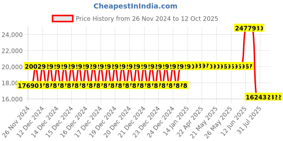 moglix.com Schneider Electric 160A 36kA 3 Pole MCCB, LV426359 schneider electric Price History Graph from 26 Nov 2024 to 12 Oct 2025