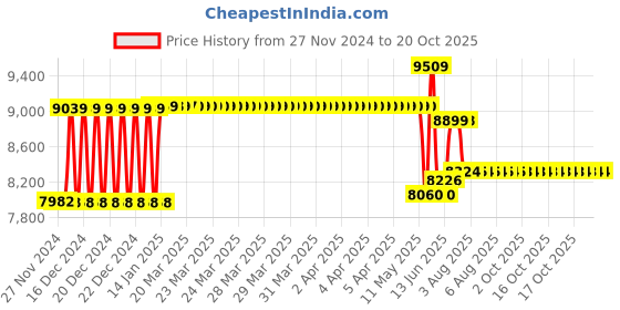 moglix.com Schneider Electric 160A 36kA Easypact EZC MCCB for Distribution Network, EZC250H3160 schneider electric Price History Graph from 27 Nov 2024 to 18 Oct 2025