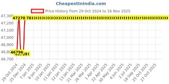 moglix.com Schneider Electric 160A 36kA MCCB With Micrologic 6A, LV430403X62A160 schneider electric Price History Graph from 29 Oct 2024 to 15 Nov 2025