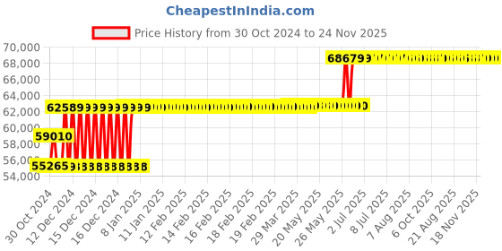 moglix.com Schneider Electric 160A 36kA MCCB With Micrologic 6A, LV430408X62A160 schneider electric Price History Graph from 30 Oct 2024 to 23 Nov 2025