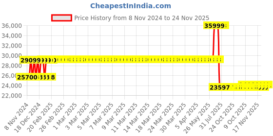 moglix.com Schneider Electric 160A 50kA 3 Pole Compact NSX Micrologic 2 MCCB, LV430775 schneider electric Price History Graph from 8 Nov 2024 to 24 Nov 2025