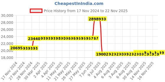 moglix.com Schneider Electric 160A 50kA 3 Pole MCCB, LV426459 schneider electric Price History Graph from 17 Nov 2024 to 22 Nov 2025