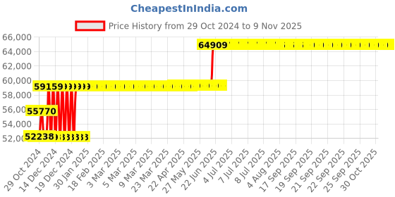 moglix.com Schneider Electric 160A 50kA MCCB With Micrologic 6A, LV430406X62A160 schneider electric Price History Graph from 29 Oct 2024 to 7 Nov 2025