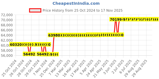 moglix.com Schneider Electric 160A 50kA MCCB With Micrologic 6A, LV430411X62A160 schneider electric Price History Graph from 25 Oct 2024 to 17 Nov 2025