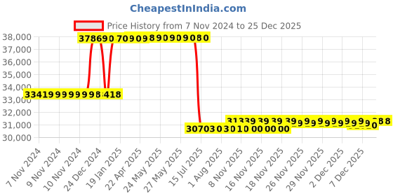 moglix.com Schneider Electric 160A 50kA Micrologic 2 MCCB, LV430785 schneider electric Price History Graph from 7 Nov 2024 to 24 Dec 2025