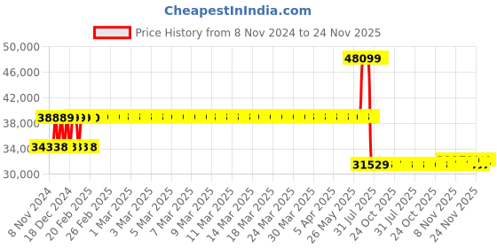 moglix.com Schneider Electric 160A 70kA 3 Pole Compact NSX Micrologic 2 MCCB, LV430790 schneider electric Price History Graph from 8 Nov 2024 to 23 Nov 2025