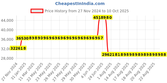 moglix.com Schneider Electric 160A 70kA 3 Pole MCCB, LV426559 schneider electric Price History Graph from 27 Nov 2024 to 10 Oct 2025