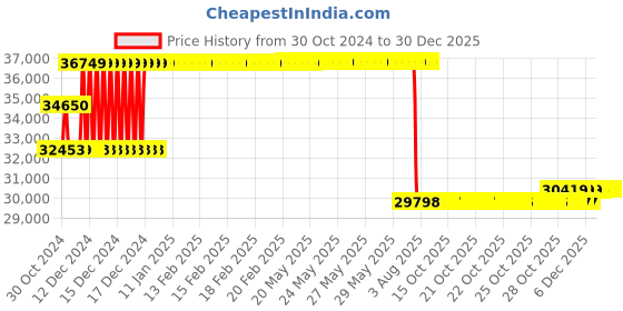 moglix.com Schneider Electric 160A 70kA 3 Pole Thermal Magnetic Trip MCCB, LV430670 schneider electric Price History Graph from 30 Oct 2024 to 29 Dec 2025