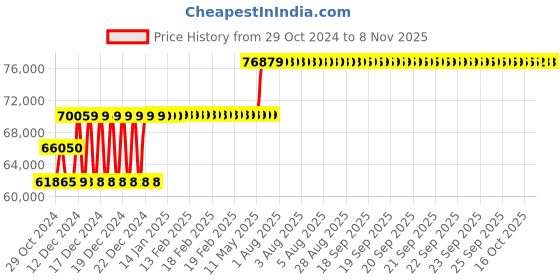 moglix.com Schneider Electric 160A 70kA MCCB With Micrologic 6A, LV430404X62A160 schneider electric Price History Graph from 29 Oct 2024 to 7 Nov 2025