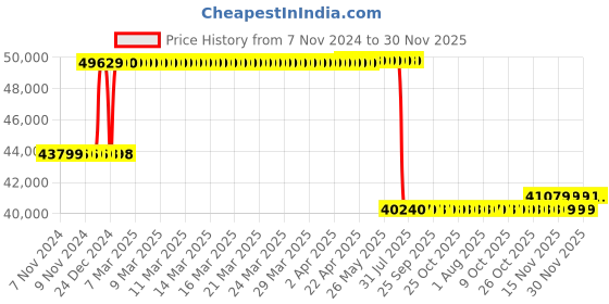 moglix.com Schneider Electric 160A 70kA Micrologic 2 MCCB, LV430800 schneider electric Price History Graph from 7 Nov 2024 to 30 Nov 2025