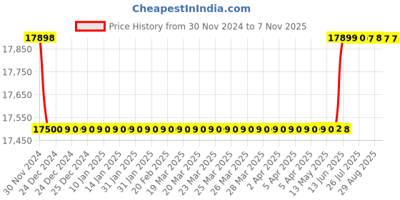 moglix.com Schneider Electric 160A Four Pole Circuit Breaker Basic Frame, LV438108 schneider electric Price History Graph from 30 Nov 2024 to 7 Nov 2025