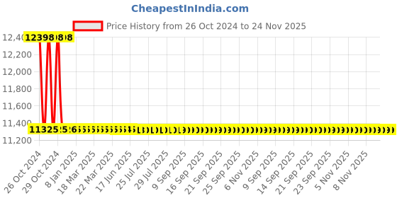 moglix.com Schneider Electric 160VA 115/230VAC Isolation Transformer, ABT7PDU016G schneider electric Price History Graph from 26 Oct 2024 to 23 Nov 2025