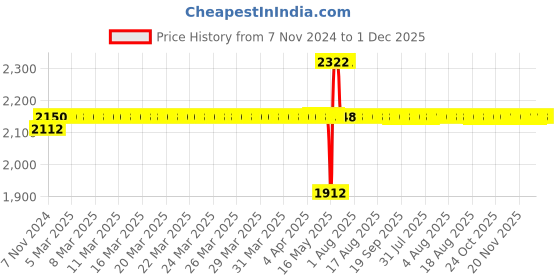 moglix.com Schneider Electric 16/6A 1 Gang Switch Socket Outlet White, EH3015/16/6>WW-OS schneider electric Price History Graph from 7 Nov 2024 to 1 Dec 2025