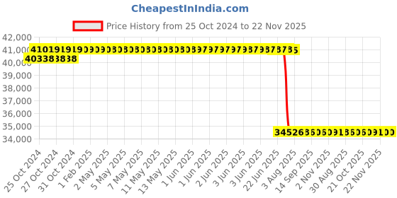 moglix.com Schneider Electric 16905 125 A 30 mA Residual Current Circuit Breaker schneider electric Price History Graph from 25 Oct 2024 to 22 Nov 2025
