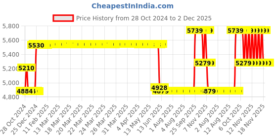 moglix.com Schneider Electric 16A 25kA 3 Pole EasyPact CVS MCCB, LV510300 schneider electric Price History Graph from 28 Oct 2024 to 2 Dec 2025