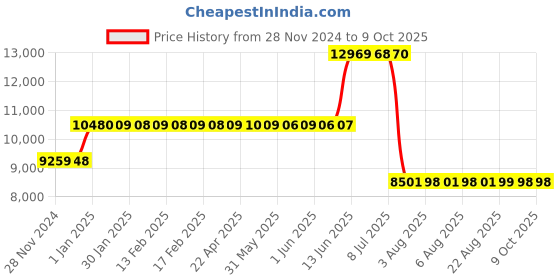 moglix.com Schneider Electric 16A 25kA 3 Pole MCCB, LV426250 schneider electric Price History Graph from 28 Nov 2024 to 9 Oct 2025