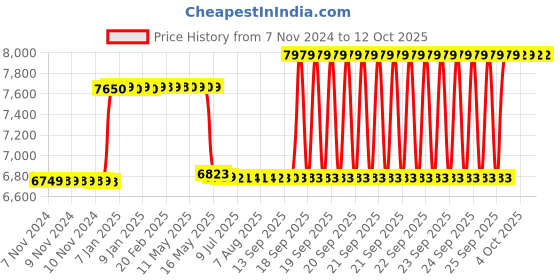 moglix.com Schneider Electric 16A 25kA 4 Pole EasyPact CVS MCCB, LV510310 schneider electric Price History Graph from 7 Nov 2024 to 12 Oct 2025
