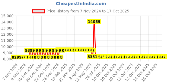 moglix.com Schneider Electric 16A 36kA 4 Pole MCCB With Distribution Board, LV510340 schneider electric Price History Graph from 7 Nov 2024 to 16 Oct 2025