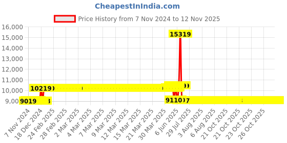 moglix.com Schneider Electric 16A 50kA 3 Pole MCCB With Distribution Board, LV510470 schneider electric Price History Graph from 7 Nov 2024 to 11 Nov 2025