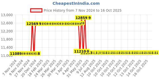 moglix.com Schneider Electric 16A 50kA 4 Pole MCCB With Distribution Board, LV510480 schneider electric Price History Graph from 7 Nov 2024 to 16 Oct 2025