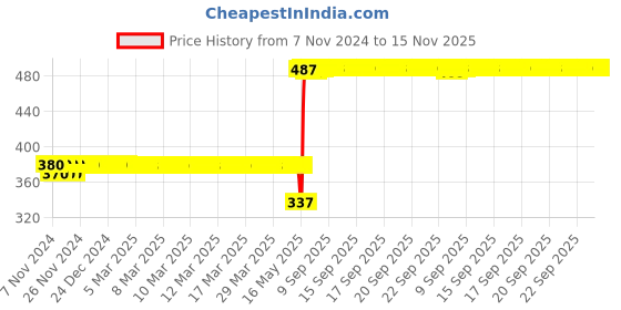 moglix.com Schneider Electric 16A PratiKa Wander Plug, PKE16M423 schneider electric Price History Graph from 7 Nov 2024 to 14 Nov 2025