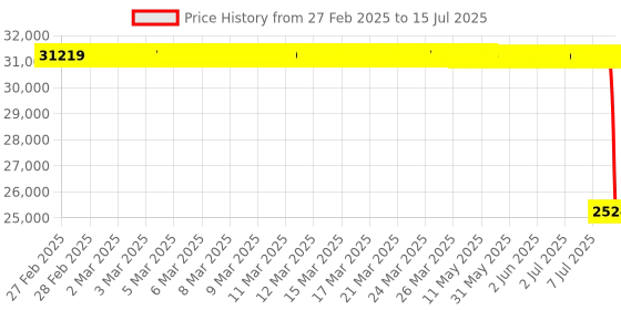 moglix.com Schneider Electric 16kA 100A 3 Pole Compact NSXm MCCB with Micrologic Vigi 4.1 Trip Unit, LV426752 schneider electric Price History Graph from 27 Feb 2025 to 15 Jul 2025