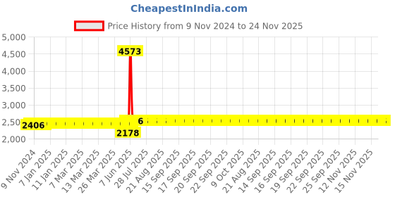 moglix.com Schneider Electric 17-25A 1 NO+1 NC 3 Pole EasyPact TVS Differential Thermal Overload Relay, LRE322 schneider electric Price History Graph from 9 Nov 2024 to 24 Nov 2025