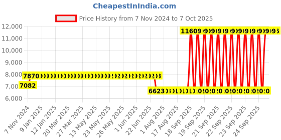 moglix.com Schneider Electric 174-279A 1 NO+1 NC 3 Pole EasyPact TVS Differential Thermal Overload Relay, LRE485 schneider electric Price History Graph from 7 Nov 2024 to 7 Oct 2025