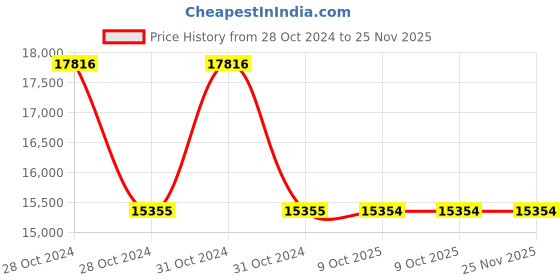 moglix.com Schneider Electric 175A Shaft Extension for Switch Body, V6 schneider electric Price History Graph from 28 Oct 2024 to 25 Nov 2025
