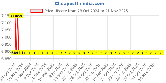 moglix.com Schneider Electric 17kVAr 480V Heavy Duty Detuned Filter Application Capacitor, MEHVCHDY170A48 schneider electric Price History Graph from 28 Oct 2024 to 21 Nov 2025