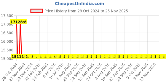 moglix.com Schneider Electric 17kVAr 480V VarPlus Box Energy (MD-XL) Detuned Filter Application Capacitor, MEHVBENY170A48 schneider electric Price History Graph from 28 Oct 2024 to 25 Nov 2025