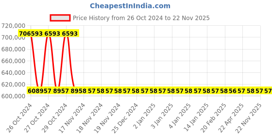 moglix.com Schneider Electric 18.5 inch Core I5 8GB/128GB SSD Multi Touch Screen, HMIPSPS952D1X01 schneider electric Price History Graph from 26 Oct 2024 to 22 Nov 2025