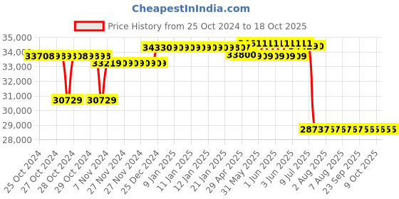 moglix.com Schneider Electric 185A 3 Pole TeSys F Power Contactor AC-3, LC1F185 schneider electric Price History Graph from 25 Oct 2024 to 18 Oct 2025