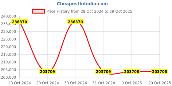 moglix.com Schneider Electric 18.5kW 25Hp 400V Variable Speed Drive without Ethernet, ATV340D18N4 schneider electric Price History Graph from 28 Oct 2024 to 29 Oct 2025