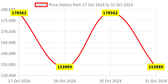 moglix.com Schneider Electric 18A Rms Peak 3Ph 480V Motion Servo Drive, LXM32AD18N4 schneider electric Price History Graph from 27 Oct 2024 to 31 Oct 2024