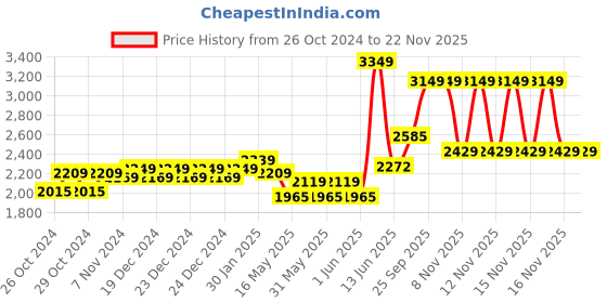 moglix.com Schneider Electric 18A TeSys D Power Contactor AC3, LC1D18BD schneider electric Price History Graph from 26 Oct 2024 to 22 Nov 2025