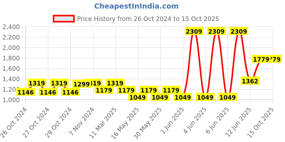 moglix.com Schneider Electric 18A TeSys D Power Contactor AC3, LC1D18M7 schneider electric Price History Graph from 26 Oct 2024 to 15 Oct 2025