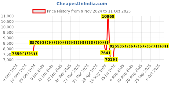 moglix.com Schneider Electric 18kA 160A 3 Pole Easypact EZC MCCB with Fixed TMD, EZC250F3160 schneider electric Price History Graph from 9 Nov 2024 to 9 Oct 2025