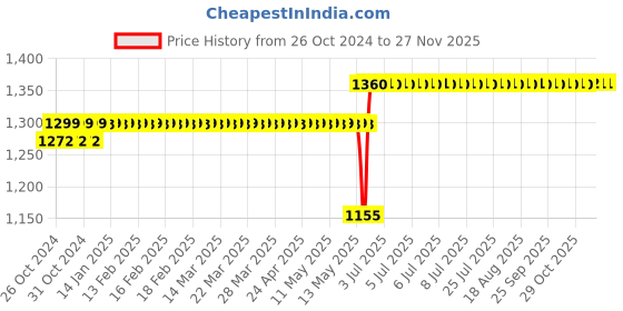 moglix.com Schneider Electric 1kVAr 440V Heavy Duty Low Voltage Capacitor, MEHVCHDY010A44 (Pack of 3) schneider electric Price History Graph from 26 Oct 2024 to 26 Nov 2025