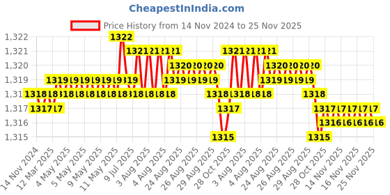 moglix.com Schneider Electric 1NC+1NO M20 XCKN Limit Switch, XCKN2118P20 schneider electric Price History Graph from 14 Nov 2024 to 25 Nov 2025