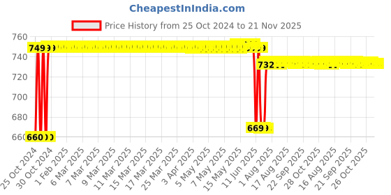 moglix.com Schneider Electric 1NO Non Illuminated Key Switch, XB5AG021N schneider electric Price History Graph from 25 Oct 2024 to 20 Nov 2025