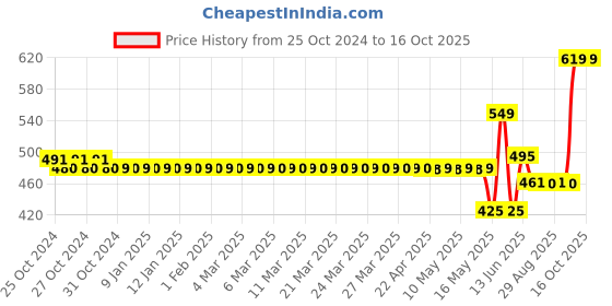 moglix.com Schneider Electric 1NO Non Illuminated Key Switch, XB5AG21N schneider electric Price History Graph from 25 Oct 2024 to 16 Oct 2025