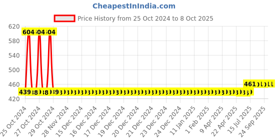moglix.com Schneider Electric 1NO Non Illuminated Key Switch, XB5AG41N schneider electric Price History Graph from 25 Oct 2024 to 7 Oct 2025