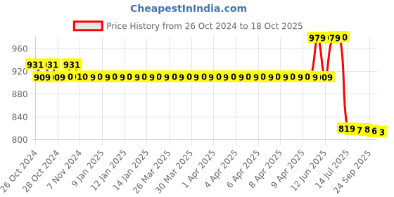 moglix.com Schneider Electric 1NO Non Illuminated Key Switch, XB5AG61N schneider electric Price History Graph from 26 Oct 2024 to 18 Oct 2025