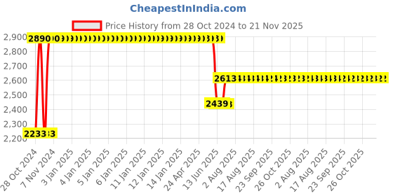 moglix.com Schneider Electric 1NO+1NC Dark Grey TeSys Time Delay Auxiliary Contact Block, LADR2 schneider electric Price History Graph from 28 Oct 2024 to 20 Nov 2025