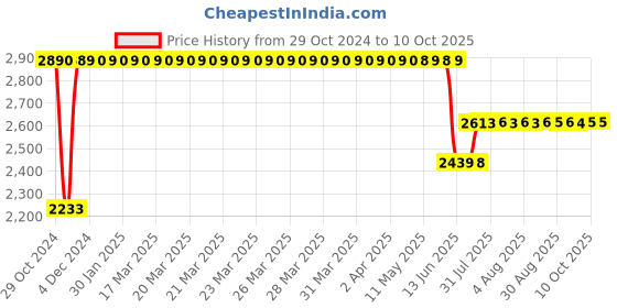 moglix.com Schneider Electric 1NO+1NC Dark Grey TeSys Time Delay Auxiliary Contact Block, LADR4 schneider electric Price History Graph from 29 Oct 2024 to 9 Oct 2025