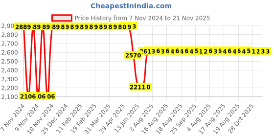 moglix.com Schneider Electric 1NO+1NC Dark Grey TeSys Time Delay Auxiliary Contact Block, LADT2 schneider electric Price History Graph from 7 Nov 2024 to 20 Nov 2025